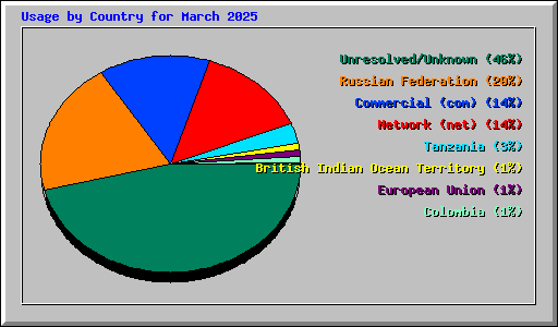 Usage by Country for March 2025