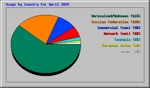 Usage by Country for April 2025