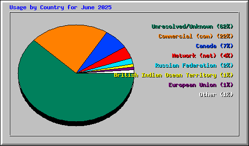 Usage by Country for June 2025