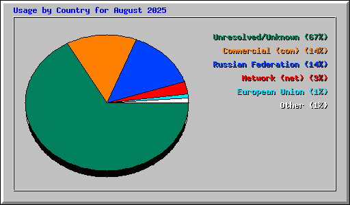 Usage by Country for August 2025