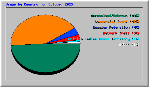 Usage by Country for October 2025