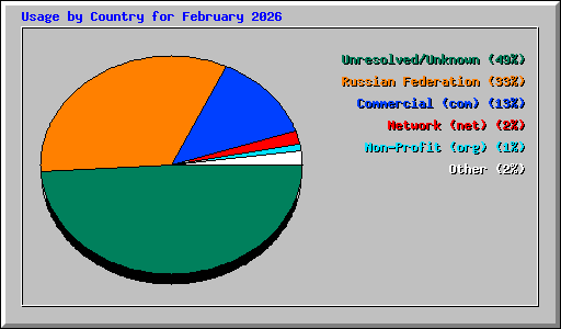 Usage by Country for February 2026