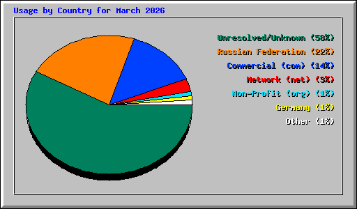 Usage by Country for March 2026