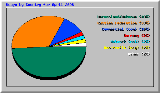 Usage by Country for April 2026
