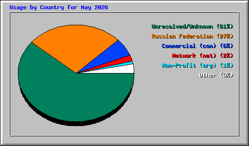 Usage by Country for May 2026