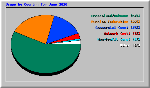 Usage by Country for June 2026