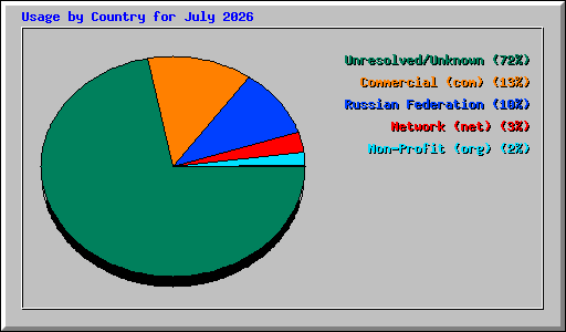Usage by Country for July 2026