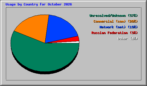 Usage by Country for October 2026