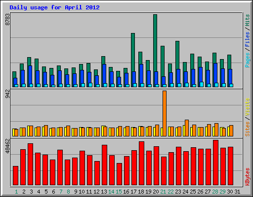 Daily usage for April 2012