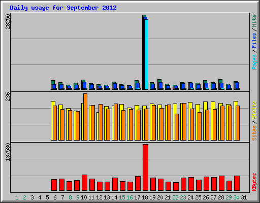 Daily usage for September 2012