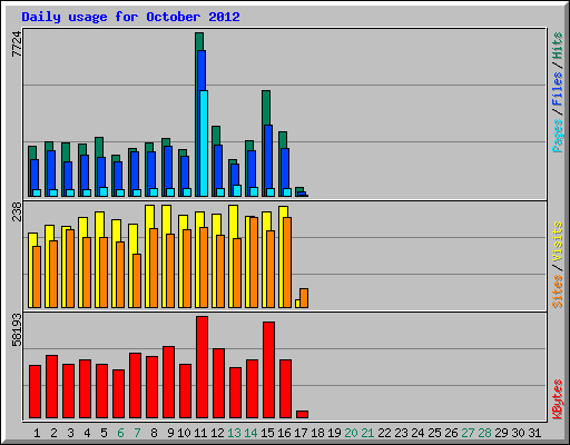 Daily usage for October 2012