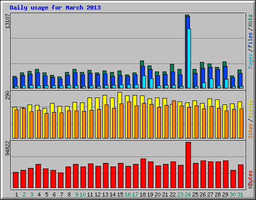 Daily usage for March 2013