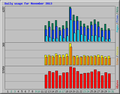 Daily usage for November 2013