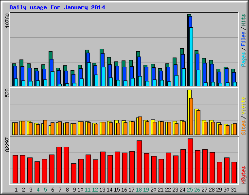 Daily usage for January 2014