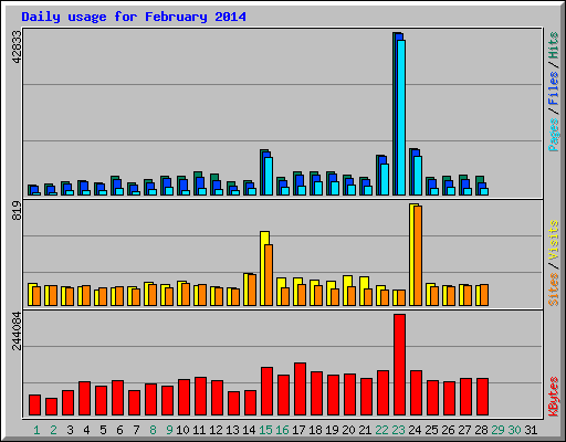 Daily usage for February 2014