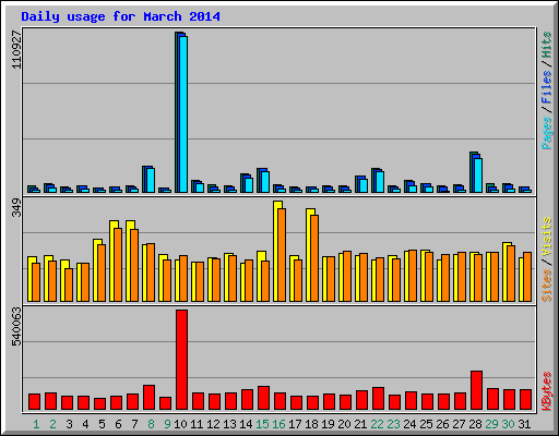 Daily usage for March 2014