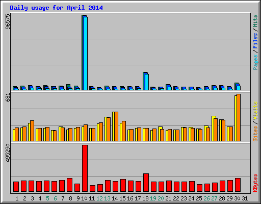 Daily usage for April 2014