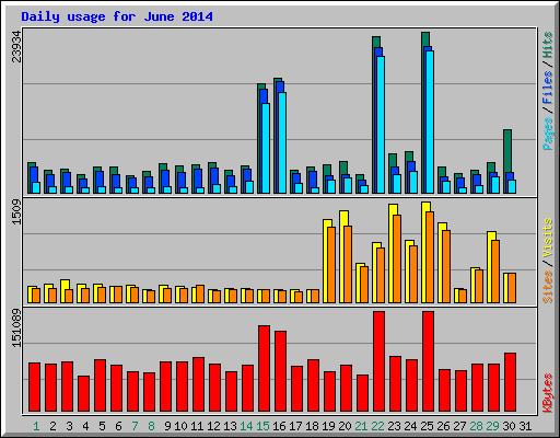 Daily usage for June 2014