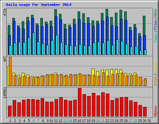 Daily usage for September 2014