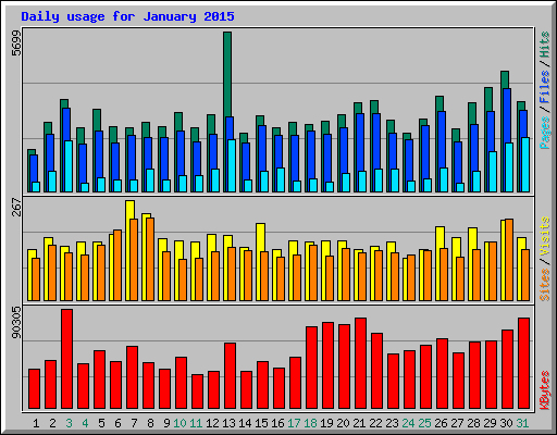 Daily usage for January 2015