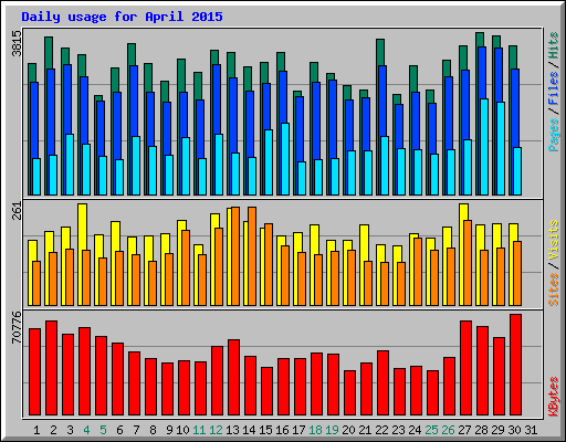 Daily usage for April 2015