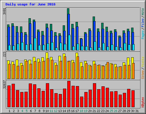 Daily usage for June 2016