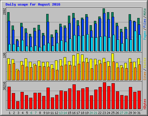 Daily usage for August 2016