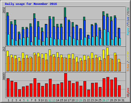 Daily usage for November 2016