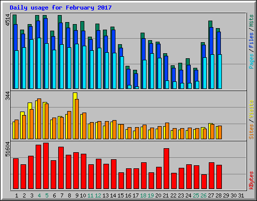 Daily usage for February 2017