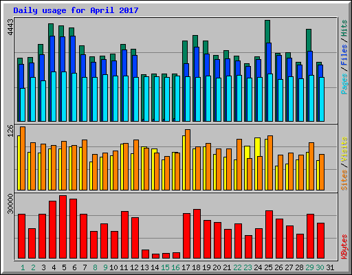 Daily usage for April 2017