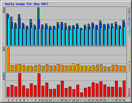 Daily usage for May 2017