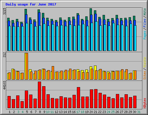 Daily usage for June 2017