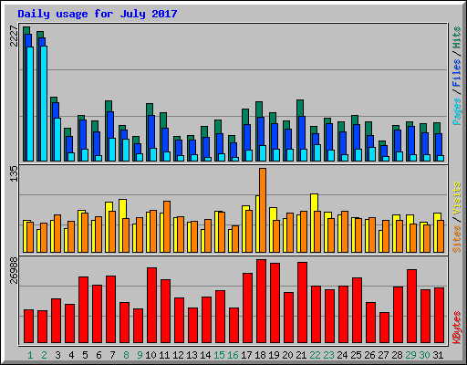 Daily usage for July 2017