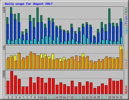 Daily usage for August 2017