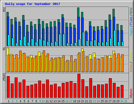 Daily usage for September 2017