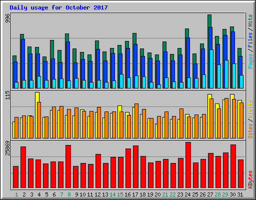 Daily usage for October 2017