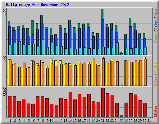 Daily usage for November 2017