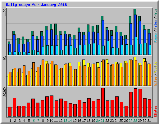 Daily usage for January 2018