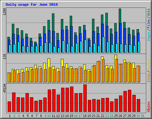 Daily usage for June 2018