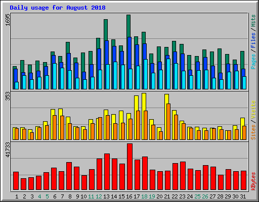 Daily usage for August 2018