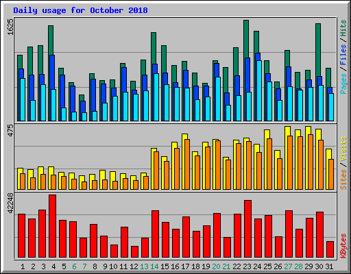 Daily usage for October 2018