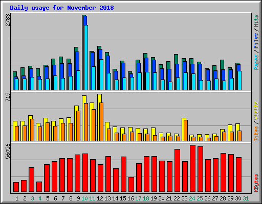 Daily usage for November 2018