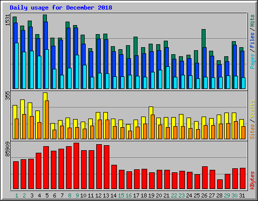 Daily usage for December 2018