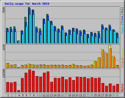 Daily usage for March 2019