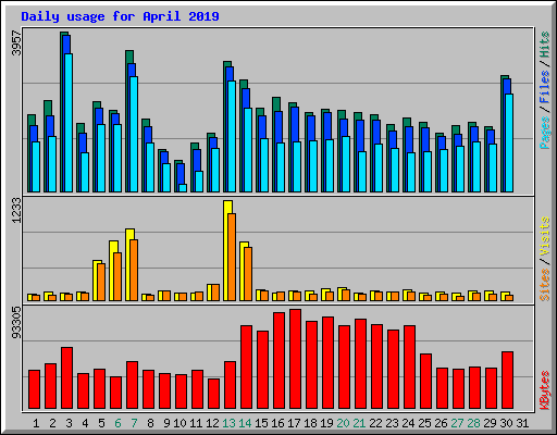 Daily usage for April 2019