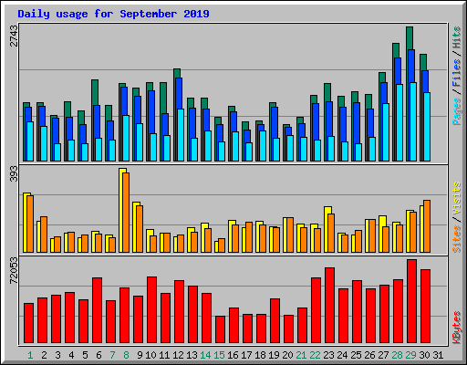 Daily usage for September 2019