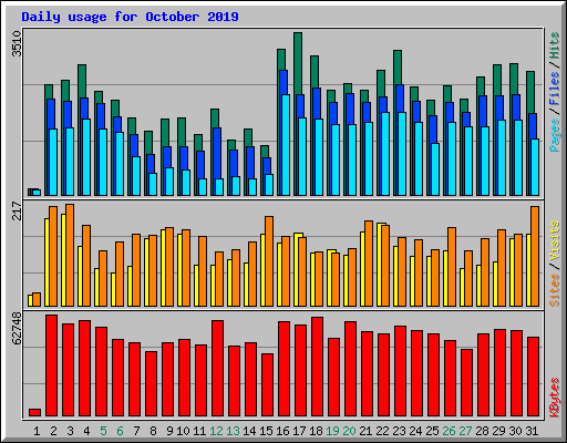 Daily usage for October 2019