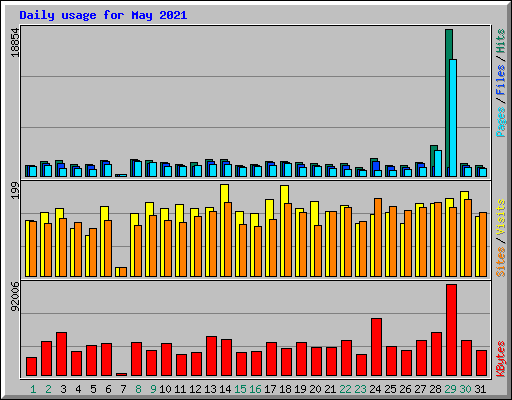 Daily usage for May 2021