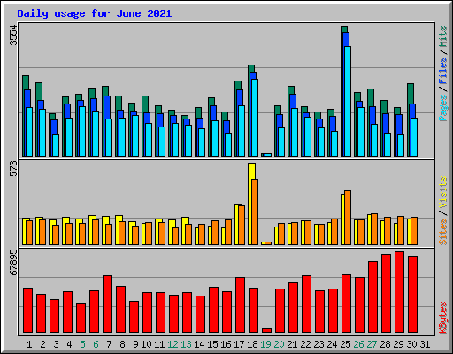 Daily usage for June 2021