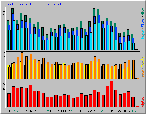 Daily usage for October 2021